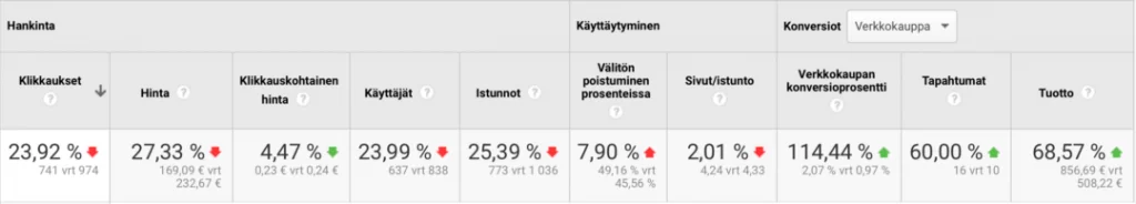 Google ads kannattavuus