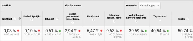 Konversio optimointi projekti