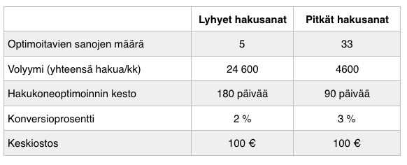 Hakusana taulukko