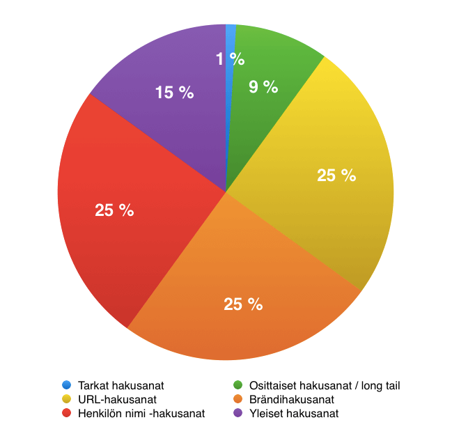 linkkiprofiili hakukoneoptimointi