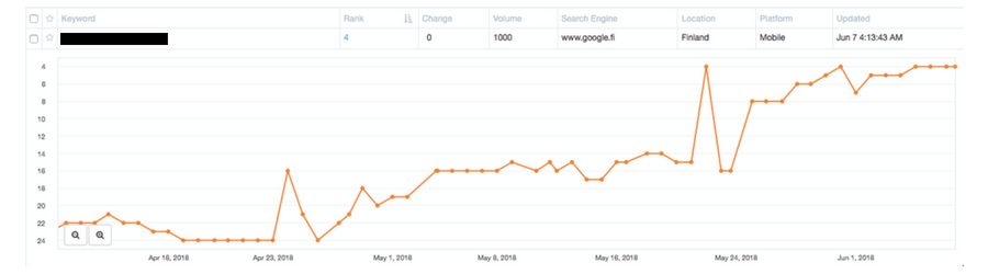 serpfox hakukonesijoitukset