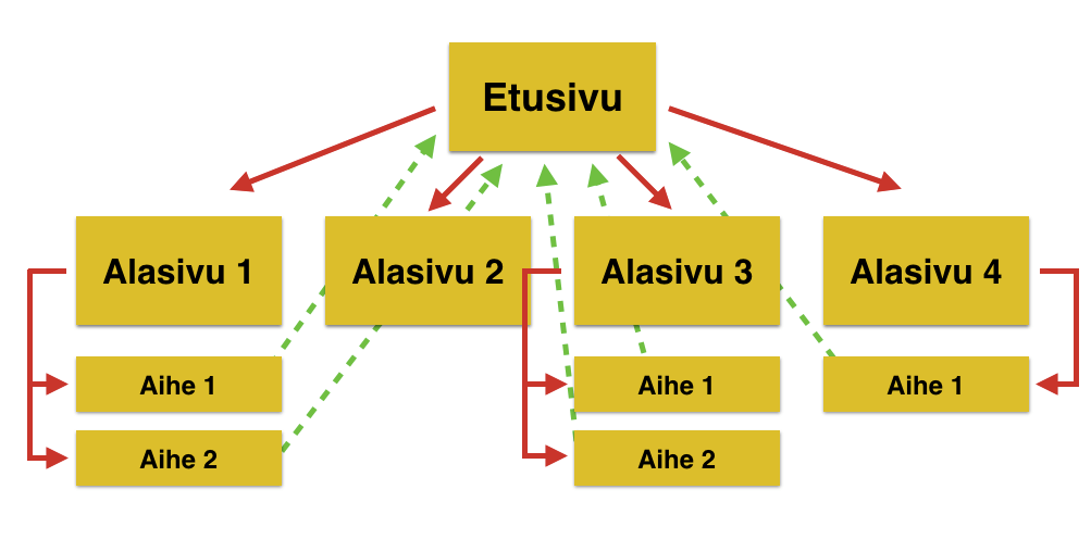 sisaiset linkitykset siilo